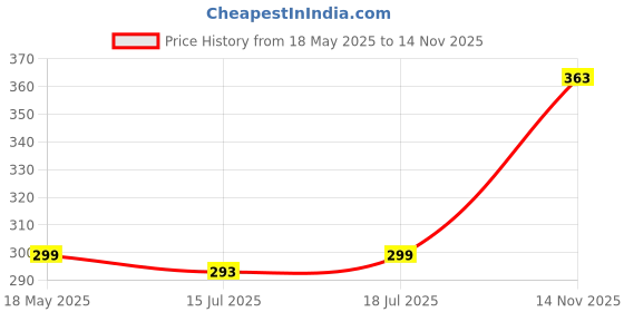 amazon.in Dhootapapeshwar Ashwagandha Tablet | Stress Relief & Nervous System Support | Boosts Immunity, Strength, and Vitality | 120 Tablets Price History Graph from 18 May 2025 to 14 Nov 2025