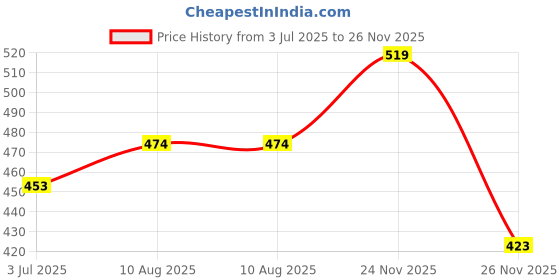 amazon.in Dhootapapeshwar Chyavanprash Ashtavarg Natural Immunity Booster Natural And Ayurved, 1kg Price History Graph from 3 Jul 2025 to 26 Nov 2025