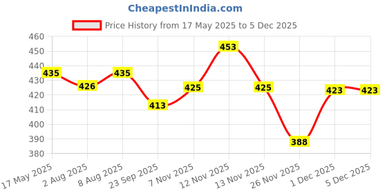 amazon.in Dhootapapeshwar Shatavari kalpa Granules - 600 gm Price History Graph from 17 May 2025 to 4 Dec 2025