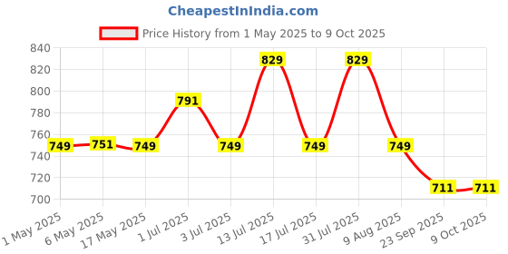 amazon.in Dhootapapeshwar Shilapravang Special Tablets | Ayurvedic Solution for Strength, Stamina & Shukra Dhatu Support | Helps Attain Optimum Strength | Provides Energy & Overcomes Stress | 30 Tablets Price History Graph from 1 May 2025 to 9 Oct 2025