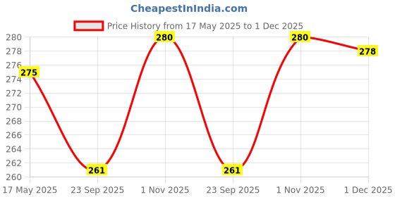amazon.in Dhootapapeshwar Tulsi Tablet | Ayurvedic Immunity Booster | Antimicrobial, Anti-Fungal, Heart-Protective & Pain-Relieving | Supports Digestive Health | (Pack Of 2) 120 Tablets Price History Graph from 17 May 2025 to 1 Dec 2025