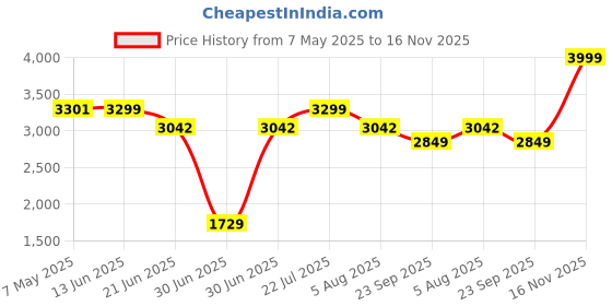 amazon.in Dhootpapeshwar Swamala Compound 1 Kg | for ALL SEASONS Price History Graph from 7 May 2025 to 16 Nov 2025