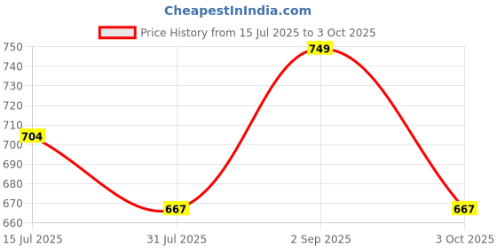 amazon.in DHORI Gitanjli NIWAR 2.5-Inch Width Cotton Niwar Roll | Ideal for Traditional Khatiya, Charpai, and Folding Beds (3Kg) (Pure White, 3kg) dhori Price History Graph from 15 Jul 2025 to 3 Oct 2025