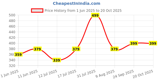 amazon.in blue star shark Dhoti for Women… blue star shark Price History Graph from 1 Jun 2025 to 20 Oct 2025