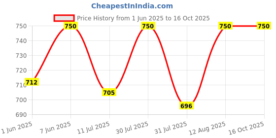 amazon.in garmend Dhoties For Men Cotton Silk Dhoti With Zeri Border Single Dhoties Green And Maroon Borders garmend Price History Graph from 1 Jun 2025 to 16 Oct 2025