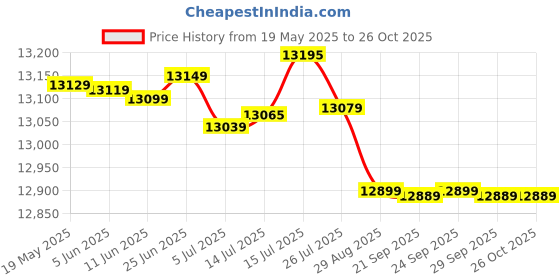 amazon.in DHP Furniture Dhp Twin-Over-Full Bunk Powder Coated Bed With Metal Frame And Ladder, Space-Saving Design, Blue dhp furniture Price History Graph from 19 May 2025 to 26 Oct 2025