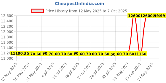 amazon.in DHP Furniture Miles Low Metal Bunk Bed Frame for Kids, With Built-in Ladder, High Guardrail and Metal Slats, Floor Bed Bottom Bunk, No Boxspring Required, For Small Spaces, Twin-Over-Twin, Blue Price History Graph from 12 May 2025 to 7 Oct 2025