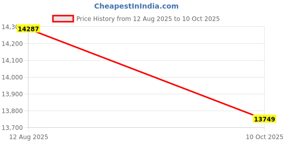 amazon.in DHP Furniture Twin-Over-Full Bunk Bed With Metal Frame And Ladder, Space-Saving Design, Black, Glossy Price History Graph from 12 Aug 2025 to 10 Oct 2025