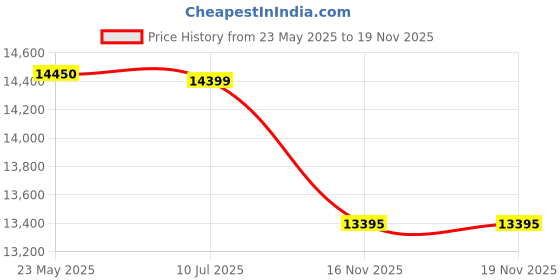 amazon.in DHP Twin-Over-Full stainless steel Bunk Bed With Metal Frame And Ladder, Space-Saving Design, Pink Price History Graph from 23 May 2025 to 18 Nov 2025