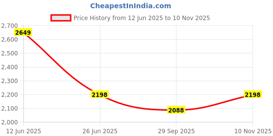 amazon.in dhrishafashion Women's Georgette Semi Stitched Lehenga Choli In Multicolour Colour Wedding Lehenga CholiForWomenSF218ver-13 dhrishafashion Price History Graph from 12 Jun 2025 to 10 Nov 2025