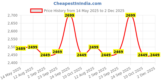 amazon.in dhrishafashion Women's Net Semi Stitched Lehenga Choli In Multicolour Colour SF218ver-32 dhrishafashion Price History Graph from 14 May 2025 to 2 Dec 2025