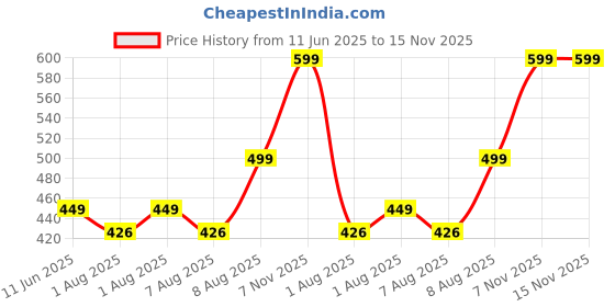 amazon.in dhriyag USB C to 6.35mm | Phone Laptop to Amplifier, Speaker, Headphone, Mixing Console | USB C to Mono Cable | Multicolour dhriyag Price History Graph from 11 Jun 2025 to 15 Nov 2025