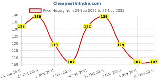 amazon.in DHRUMIT Plastic Manual Vegetable Chopper for Kitchen, Vegetable Cutter for Kitchen, Onion Chopper, Onion Cutter 950 ML (Big) Price History Graph from 24 Sep 2025 to 25 Nov 2025