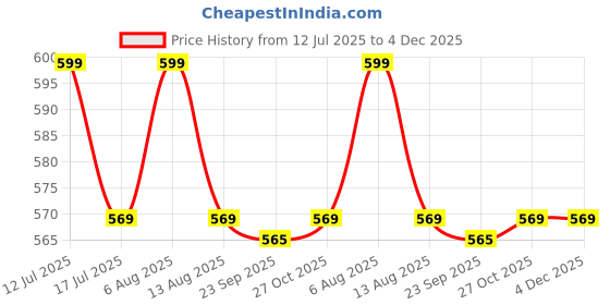 amazon.in dhrusimi Collapsible Reusable Grocery Bag Drawstring Backpack Large Travel Tote Bags String Sackpack for Gym Shopping Yoga, Palm Leaves, Travel Backpacks dhrusimi Price History Graph from 12 Jul 2025 to 4 Dec 2025