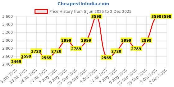 amazon.in dhruv collection Pure 92.5 Pure Sterling Silver 5 Moving Ball Threaded Snake Pattern Anklet (Payal) for Women - 2 Piece dhruv collection Price History Graph from 5 Jun 2025 to 2 Dec 2025
