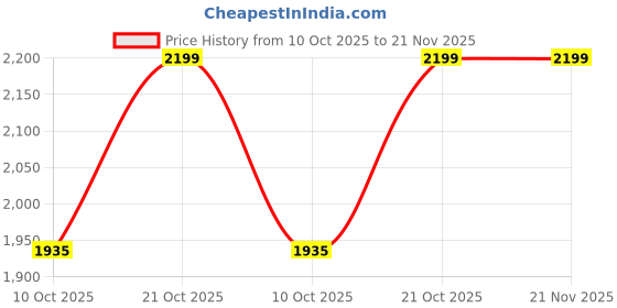 amazon.in dhruv Dhruv-Track Wired GPS Tracker Device with 12 Months Sim Recharge and Tracking Software Subscription, Web, iOS and Android Mobile App for Any Vehicle Like Car, Bike, Truck and Bus. dhruv Price History Graph from 10 Oct 2025 to 21 Nov 2025