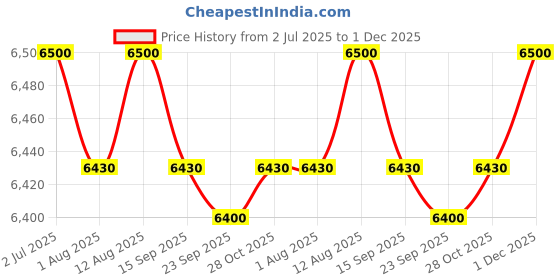 amazon.in DHRUV-PRO Nice-Power Rsps3010 3 Corded Electric Digital Laboratory Test Phone Repair Usb 5V 2A, 30V 10A Adjustable Switching Power Supply, White dhruv-pro Price History Graph from 2 Jul 2025 to 1 Dec 2025