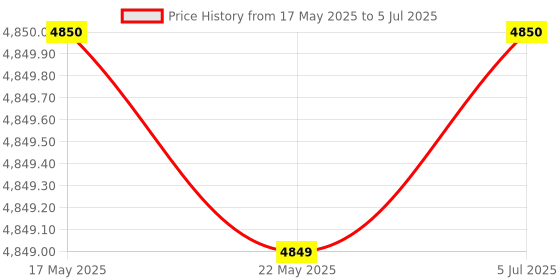 amazon.in DHRUV-PRO TL-460s Plus Motherboard Diagnostic Tester Universal PC PCI PCI-E miniPCI-E LPC Analyzer Post Test Debug Cards Price History Graph from 17 May 2025 to 5 Jul 2025