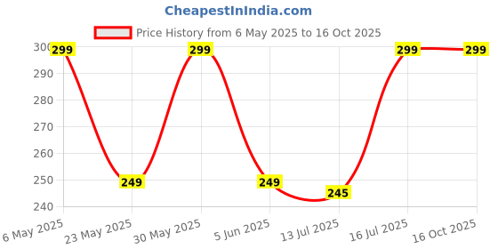 amazon.in dhruva sales Breathable Pouch Men Underwear Packs Mesh Boxer Briefs | Extra Think | Pack of 1 dhruva sales Price History Graph from 6 May 2025 to 16 Oct 2025
