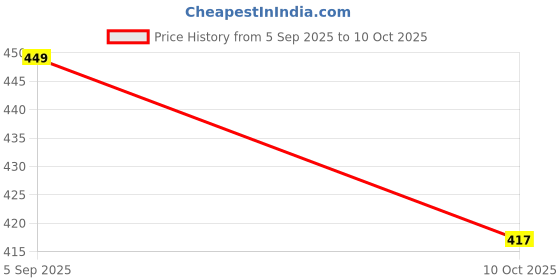 amazon.in dhruva sales Imported Material Ice Silk Briefs Men Boxer Brief Men Extra Thin Ice Silk Elastic Multicolor (Pack of 3) dhruva sales Price History Graph from 5 Sep 2025 to 10 Oct 2025