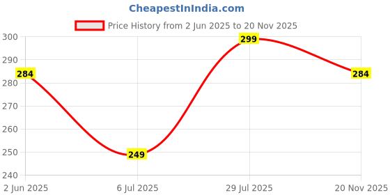 amazon.in dhruva sales Men Breathable Pouch Men Underwear Packs Mesh Boxer Briefs | Dots Printed | Size :- L, LX, 2XL dhruva sales Price History Graph from 2 Jun 2025 to 20 Nov 2025