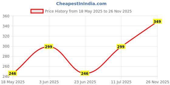 amazon.in dhruva sales Men's ice Silk Underwear Seamless Underwear, Summer ice-Feel Breathable Boxer Shorts Multicolor (Pack of 1) dhruva sales Price History Graph from 18 May 2025 to 26 Nov 2025