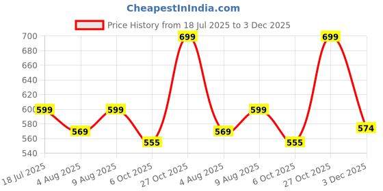 amazon.in dhruva sales Men's Silk Streetwear Solid Briefs (Pack of 3) (1.CROS Plain-3-L_Multy dhruva sales Price History Graph from 18 Jul 2025 to 3 Dec 2025