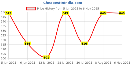 amazon.in dhruva sales Parent Men Breathable Pouch Men Underwear Packs Mesh Boxer Briefs | Dots Printed |(Pack of 3) dhruva sales Price History Graph from 5 Jun 2025 to 6 Nov 2025