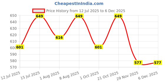 amazon.in dhruva sales Parent Men Breathable Pouch Underwear Packs Mesh Boxer Briefs | Air Ventilation Boxer Brief | (Pack of 3) dhruva sales Price History Graph from 12 Jul 2025 to 5 Dec 2025