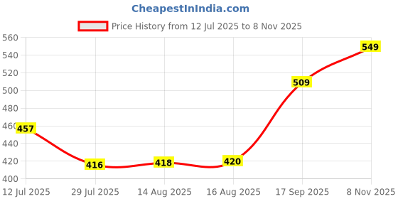 amazon.in dhruvi trendz Cotton Kurta-Set for Women – Printed Anarkali Kurta with Pants | Elegant Ethnic Outfit for Daily Wear & Office Look dhruvi trendz Price History Graph from 12 Jul 2025 to 8 Nov 2025