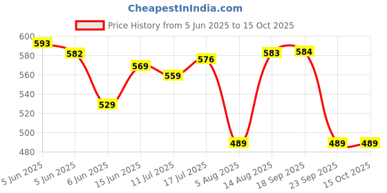 amazon.in dhruvi trendz Men's Rayon Printed Co-Ord Set dhruvi trendz Price History Graph from 5 Jun 2025 to 15 Oct 2025