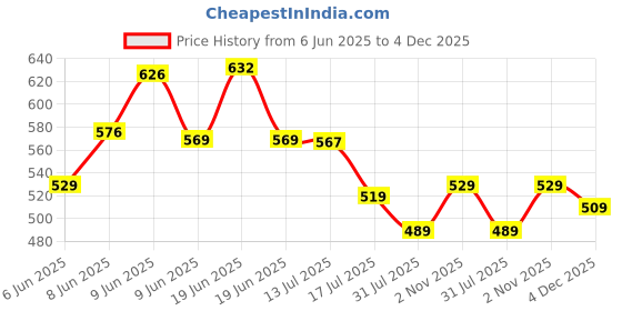 amazon.in dhruvi trendz Men's Rayon T-Shirt and Pyjama Set dhruvi trendz Price History Graph from 6 Jun 2025 to 4 Dec 2025