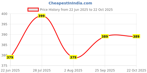 amazon.in dhruvi trendz Men's Rayon T-Shirt and Pyjama Set dhruvi trendz Price History Graph from 22 Jun 2025 to 22 Oct 2025