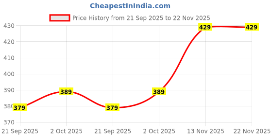 amazon.in dhruvi trendz Shirt for Men | Casual Stylish | Man's Printed | Half Sleeve | Foraml Shirts for Man | Men's Regular Fit | Summer Button-Down dhruvi trendz Price History Graph from 21 Sep 2025 to 22 Nov 2025