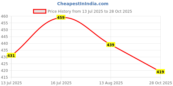 amazon.in dhruvi trendz Trousers for Women | Women Trousers | Women's High-Waisted Pant | Women Trousers Pants | Regular Fit Korean Trousers for Women dhruvi trendz Price History Graph from 13 Jul 2025 to 28 Oct 2025