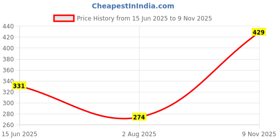 amazon.in dhruvi trendz Women's Cotton Regular Fit Top dhruvi trendz Price History Graph from 15 Jun 2025 to 9 Nov 2025