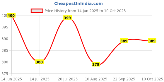 amazon.in dhruvi trendz Womens Lycra Pyjama Sets Regular Fit Pajama Set (DT-W1544&TR736_Rama_M) dhruvi trendz Price History Graph from 14 Jun 2025 to 10 Oct 2025