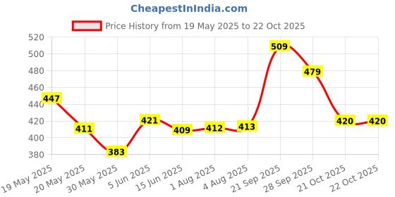 amazon.in dhruvi trendz Women's Rayon Floral Co-Ord Set dhruvi trendz Price History Graph from 19 May 2025 to 22 Oct 2025
