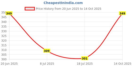 amazon.in dhruvi trendz Women's Regular Fit High Rise Trouser dhruvi trendz Price History Graph from 20 Jun 2025 to 14 Oct 2025