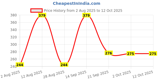 amazon.in dhruvi trendz Women's Regular Fit Top dhruvi trendz Price History Graph from 2 Aug 2025 to 12 Oct 2025