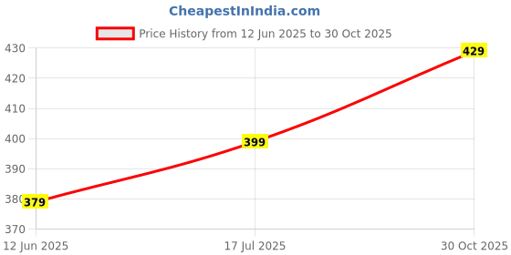 amazon.in dhruvi trendz Women's Solid Regular Fit Top dhruvi trendz Price History Graph from 12 Jun 2025 to 30 Oct 2025