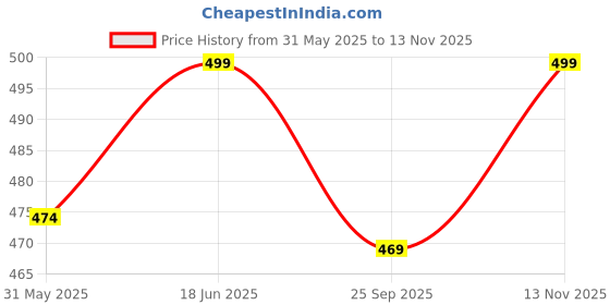 amazon.in dhruvi Women's Casual Cotton Long Maxi Dress with Pom Pom dhruvi Price History Graph from 31 May 2025 to 13 Nov 2025