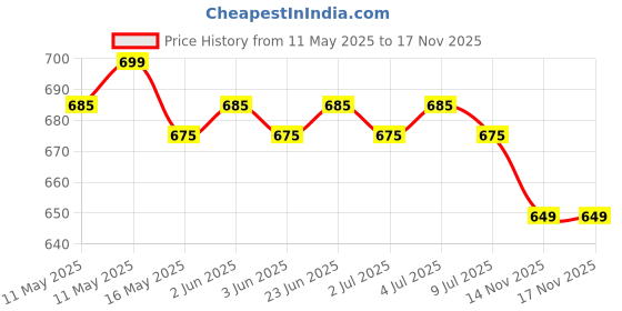 amazon.in Dhruvi Women's Rayon Anarkali Maternity Dress & Feeding Kurti with Zippers dhruvi Price History Graph from 11 May 2025 to 14 Nov 2025