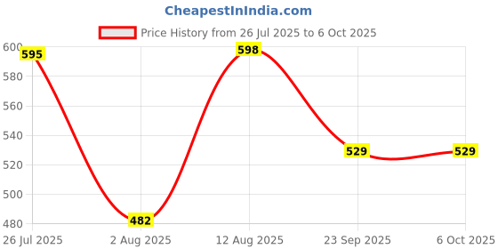 amazon.in DHRUVINE Industries Study Table for Students Bed Table for Study Foldable Laptop Table Portable & Lightweight Mini Table Bed Reading Table,Laptop Stands, Laptop Desk (A2) Price History Graph from 26 Jul 2025 to 6 Oct 2025