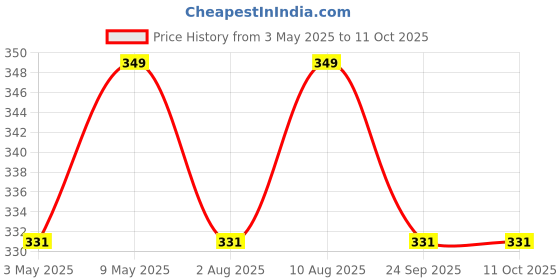 amazon.in DHRUVPRO 12V 24V to QC3.0 Fast Charge Dual USB Charging Board Step-Down Module Price History Graph from 3 May 2025 to 11 Oct 2025