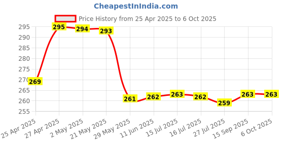 amazon.in DHRUVPRO 5A DC-DC Step Up Power Module Boost Volt Converter 3.3V-35V to 5V 6V 9V 12V 24V XL6019 Adjustable Output Regulator Price History Graph from 25 Apr 2025 to 5 Oct 2025