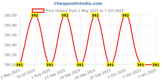 amazon.in dhruvpro DHRUV-PRO Smd Inductor Test Clip Probe Tweezers For Resistor Multimeter Capacitor dhruvpro Price History Graph from 1 May 2025 to 6 Oct 2025