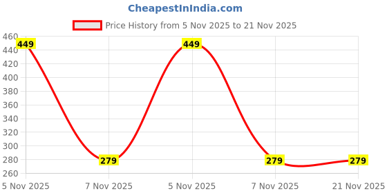 amazon.in dhruvpro DHRUV-PRO Temperature Controller Module with case Box, XH W1209 Display Digital Thermostat Module with Waterproof NTC Probe dhruvpro Price History Graph from 5 Nov 2025 to 21 Nov 2025