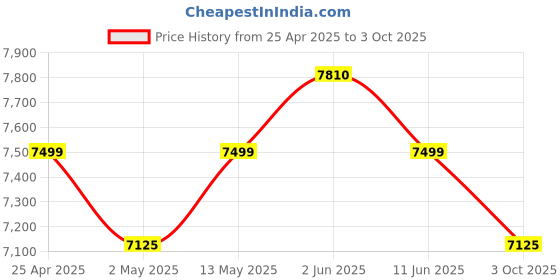 amazon.in DHRUVPRO KUAIQU SPS-C3010 30V/10A 300W Black Variable Laboratory Switching DC Regulated Power Supply with USB Interface Price History Graph from 25 Apr 2025 to 3 Oct 2025