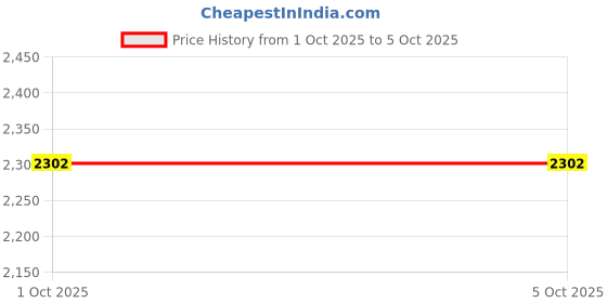 amazon.in dhruvpro NUVOTON ARM Cortex-M MICROCONTROLLER NU-Link-PRO Emulator dhruvpro Price History Graph from 1 Oct 2025 to 5 Oct 2025